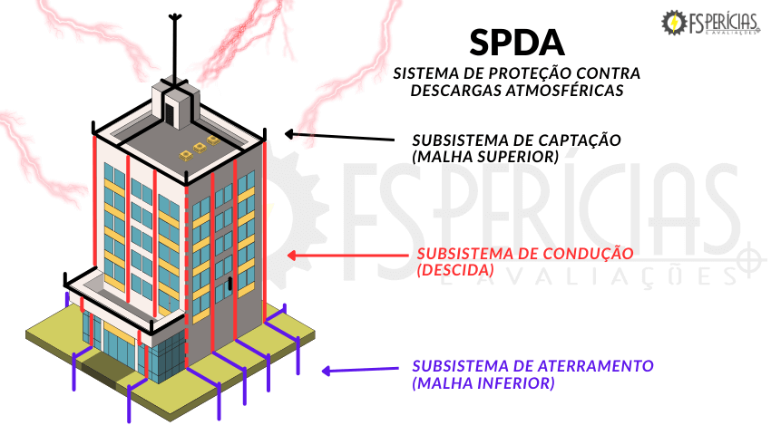 SPDA: Sistema de Proteção contra Descargas Atmosféricas - Guia completo