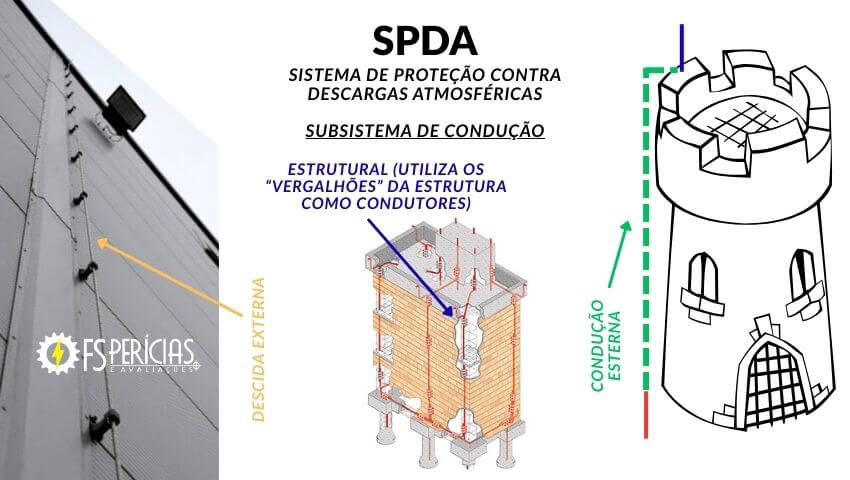SPDA: Desvendando a Engenharia Avançada da Proteção Contra Raios