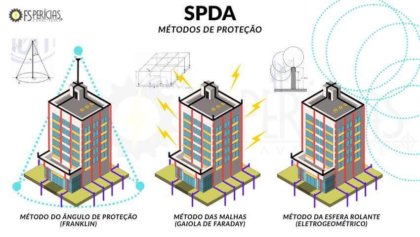 SPDA: Desvendando a Engenharia Avançada da Proteção Contra Raios